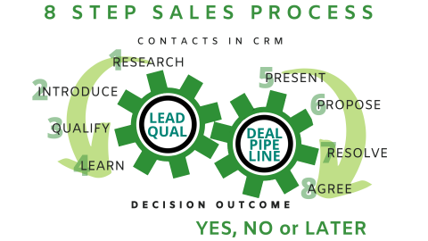 Sales process steps