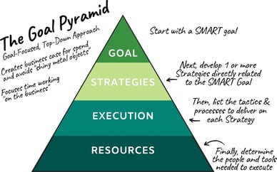 SMART Goal Pyramid image